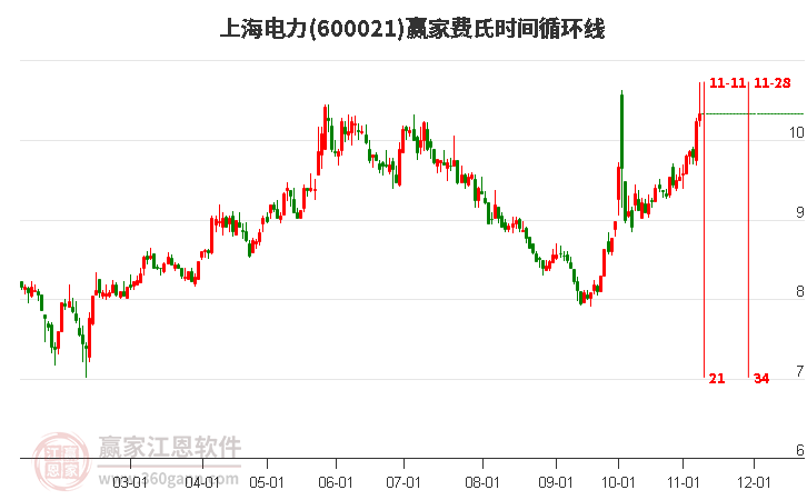 600021上海电力赢家费氏时间循环线工具