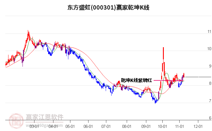 000301东方盛虹赢家乾坤K线工具