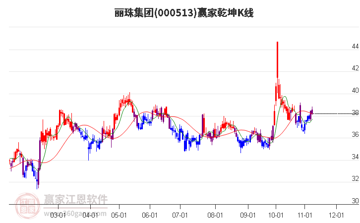 000513丽珠集团赢家乾坤K线工具