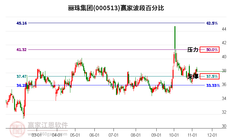 000513丽珠集团赢家波段百分比工具