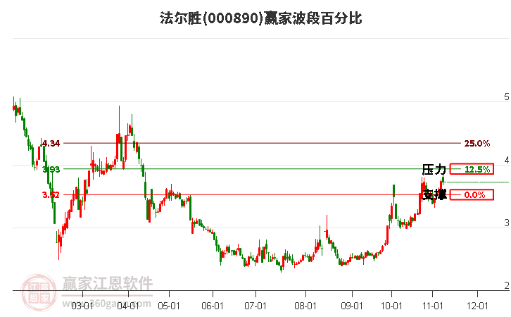 000890法尔胜赢家波段百分比工具