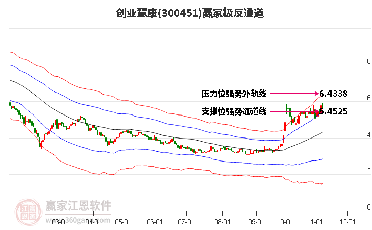 300451创业慧康赢家极反通道工具