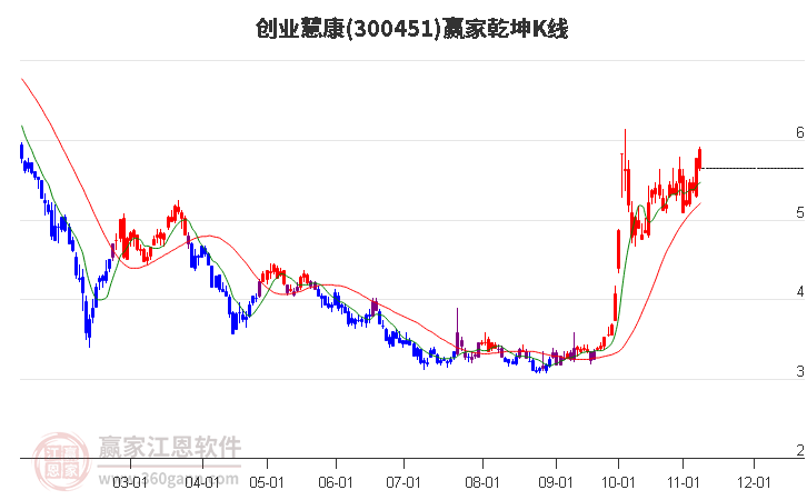 300451创业慧康赢家乾坤K线工具