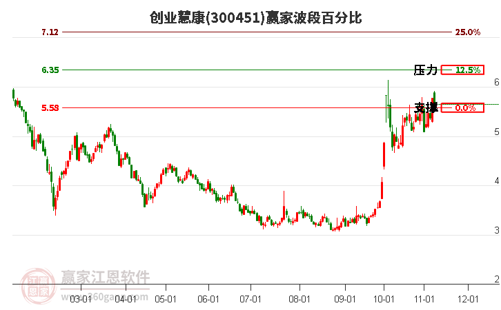 300451创业慧康赢家波段百分比工具