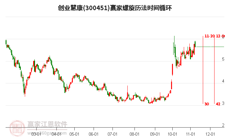 300451创业慧康赢家螺旋历法时间循环工具