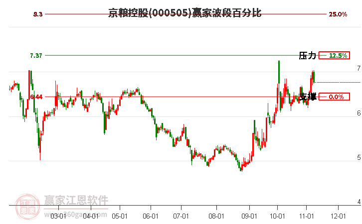 000505京粮控股赢家波段百分比工具