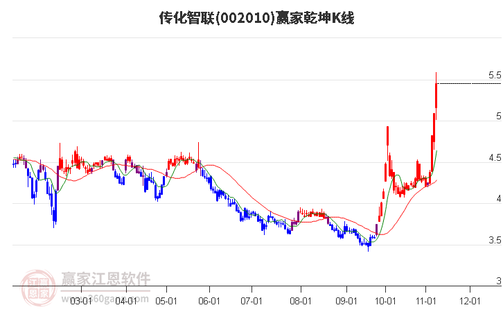 002010传化智联赢家乾坤K线工具