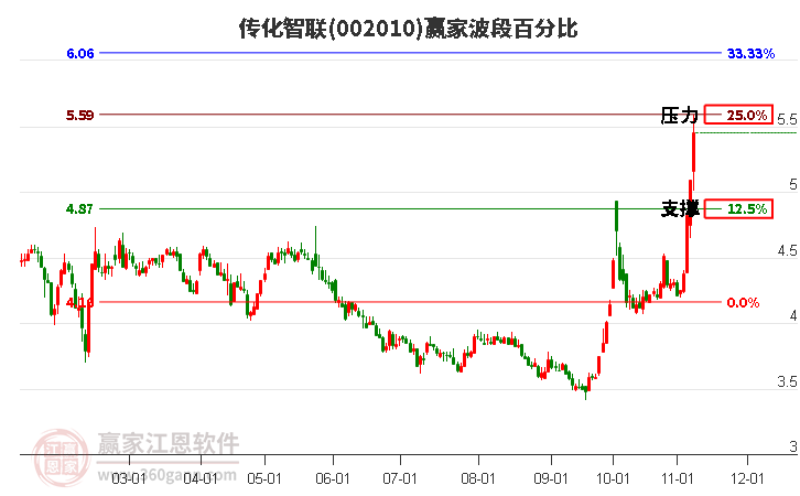 002010传化智联赢家波段百分比工具