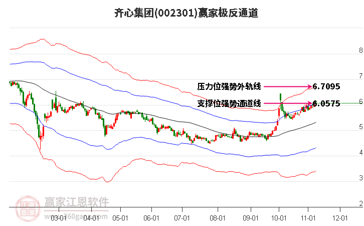 002301齐心集团赢家极反通道工具