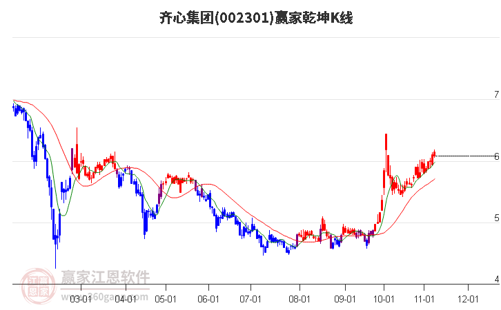 002301齐心集团赢家乾坤K线工具