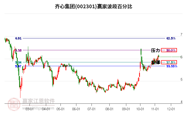 002301齐心集团赢家波段百分比工具