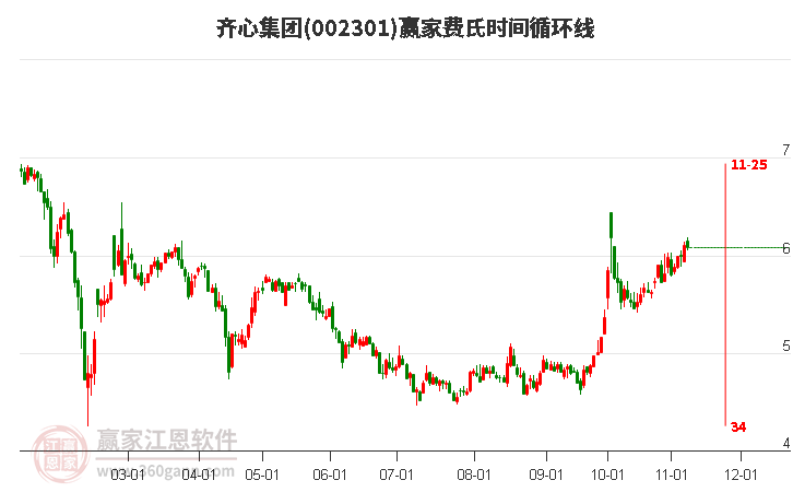 002301齐心集团赢家费氏时间循环线工具