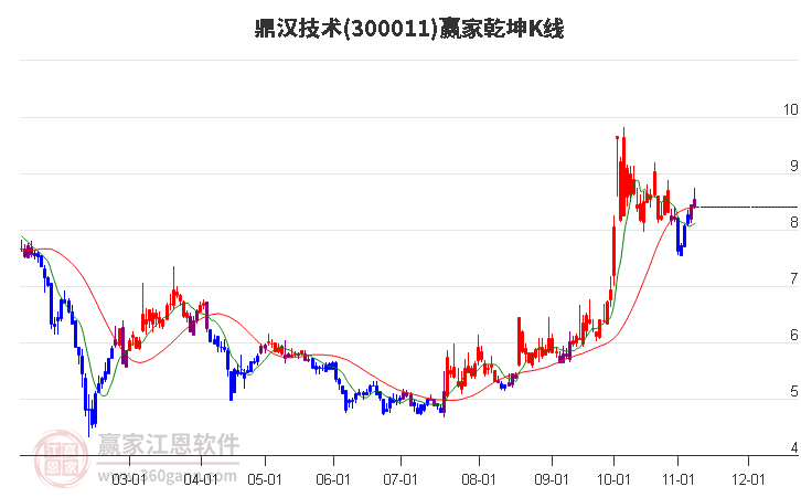 300011鼎汉技术赢家乾坤K线工具