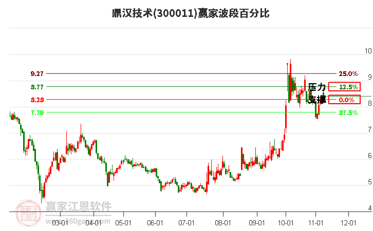 300011鼎汉技术赢家波段百分比工具