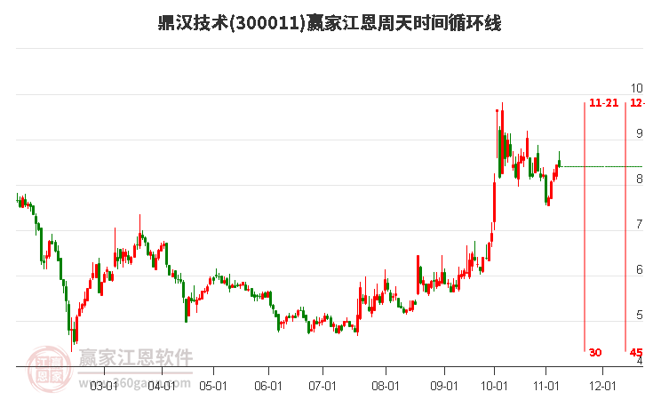 300011鼎汉技术赢家江恩周天时间循环线工具