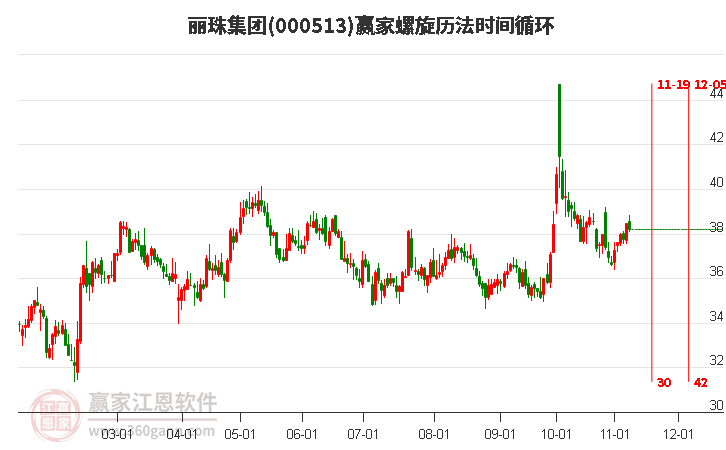 000513丽珠集团赢家螺旋历法时间循环工具