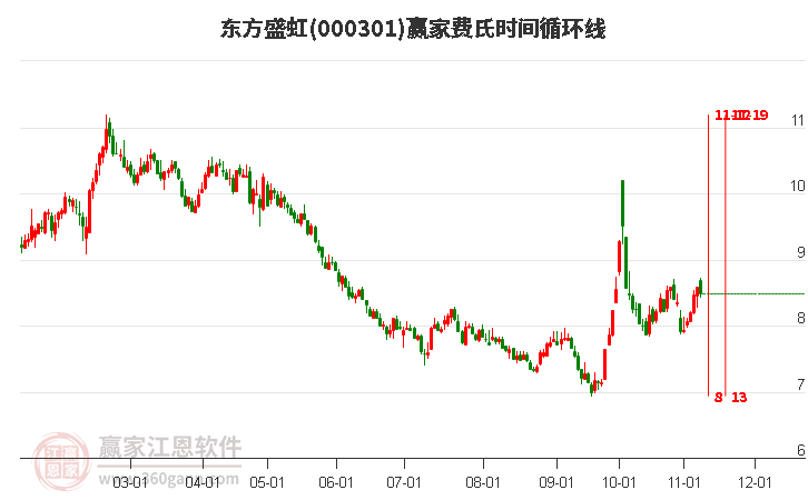 000301东方盛虹赢家费氏时间循环线工具