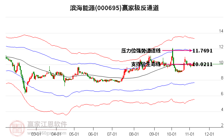 000695滨海能源赢家极反通道工具