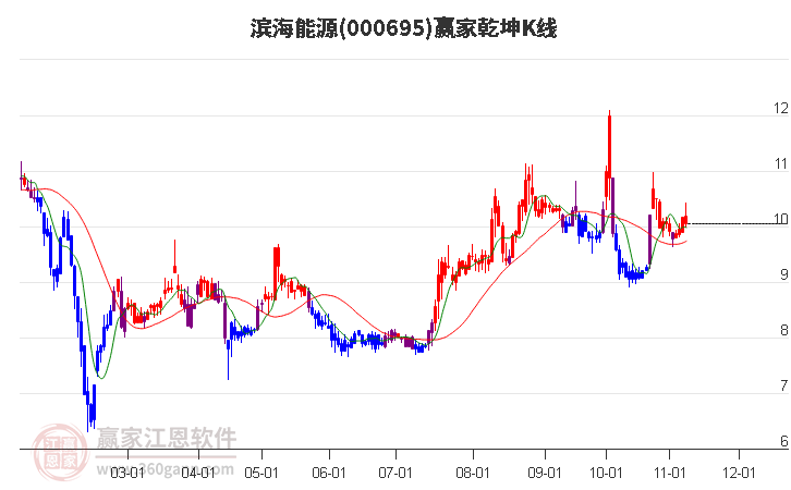 000695滨海能源赢家乾坤K线工具