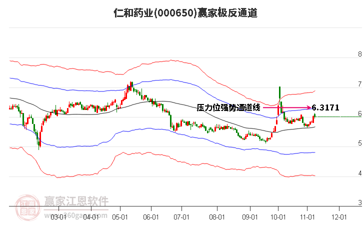 000650仁和药业赢家极反通道工具