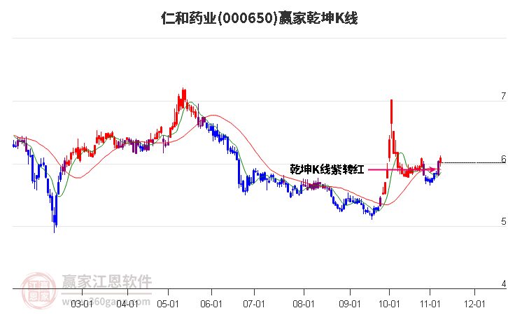 000650仁和药业赢家乾坤K线工具