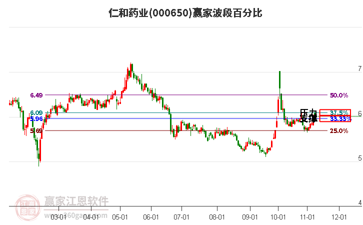 000650仁和药业赢家波段百分比工具