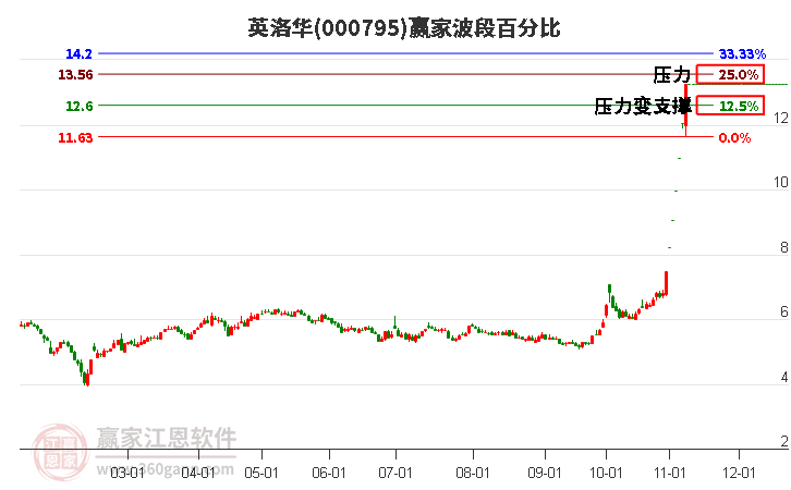 000795英洛華贏家波段百分比工具