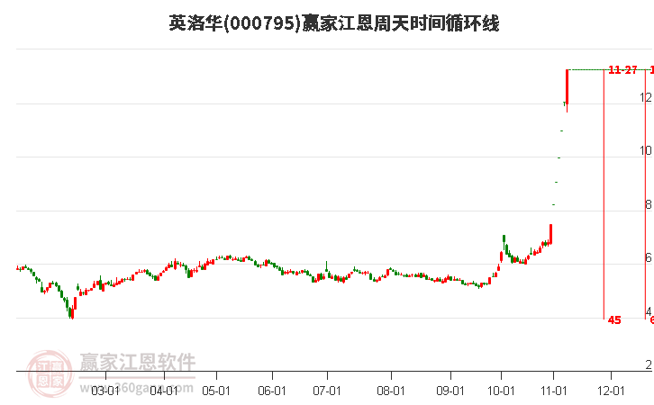 000795英洛華贏家江恩周天時(shí)間循環(huán)線工具