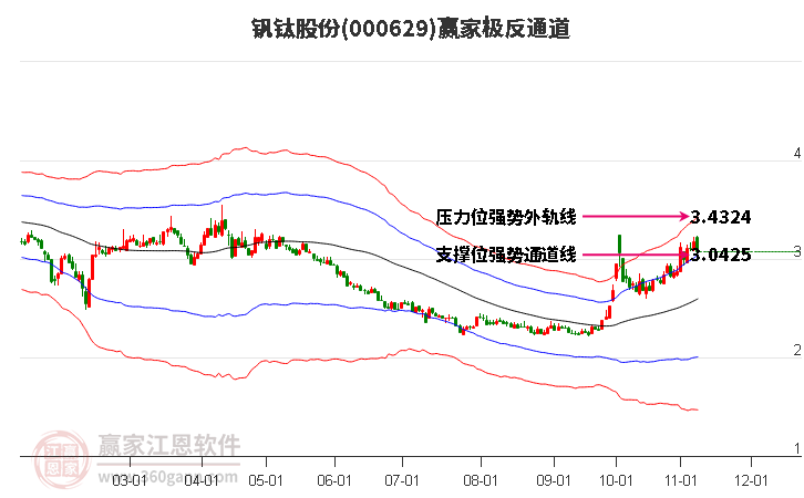 000629钒钛股份赢家极反通道工具