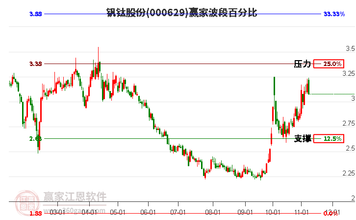 000629钒钛股份赢家波段百分比工具