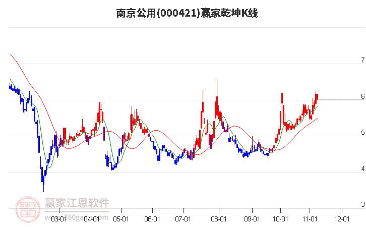 000421南京公用赢家乾坤K线工具