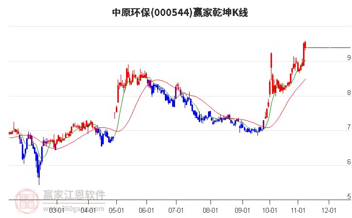 000544中原环保赢家乾坤K线工具