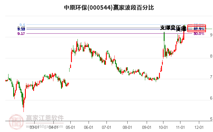 000544中原环保赢家波段百分比工具