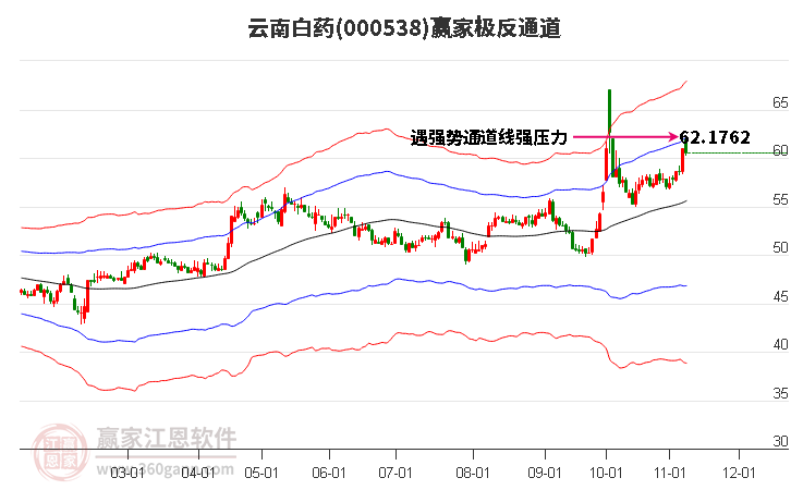 000538云南白药赢家极反通道工具