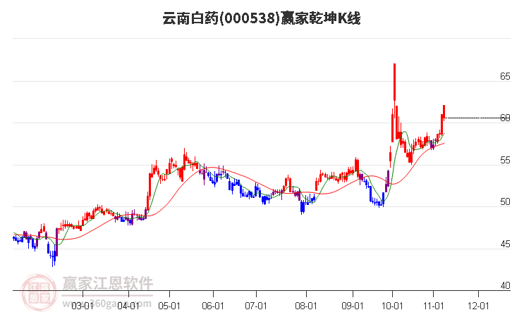 000538云南白药赢家乾坤K线工具