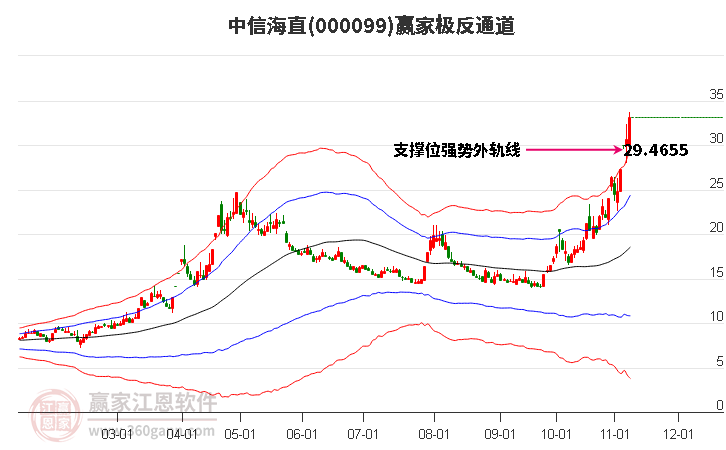 000099中信海直赢家极反通道工具