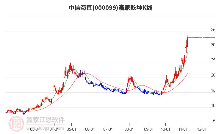 000099中信海直赢家乾坤K线工具