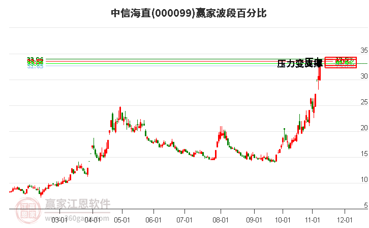 000099中信海直赢家波段百分比工具