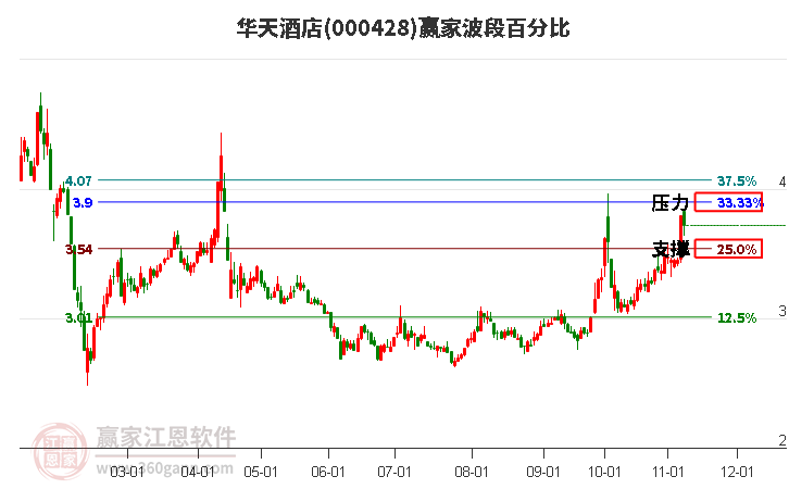 000428华天酒店赢家波段百分比工具