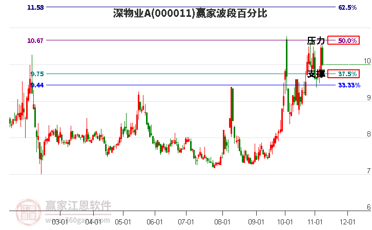 000011深物业A赢家波段百分比工具