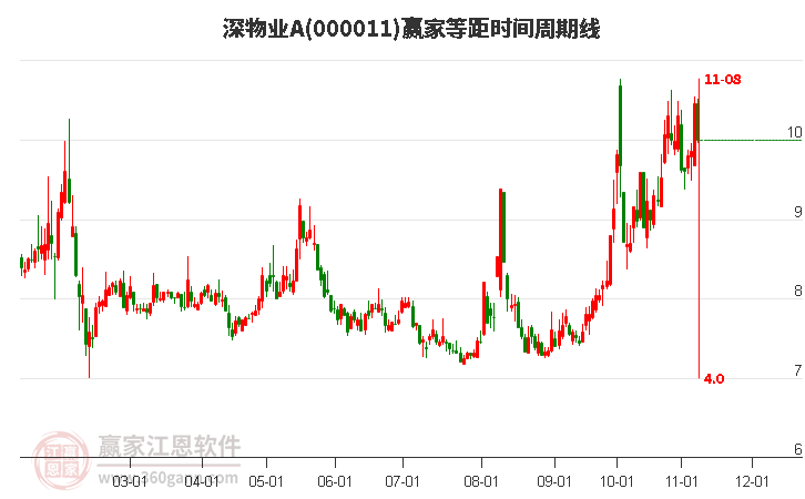 000011深物业A赢家等距时间周期线工具