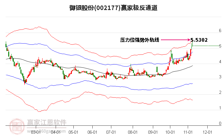 002177御银股份赢家极反通道工具