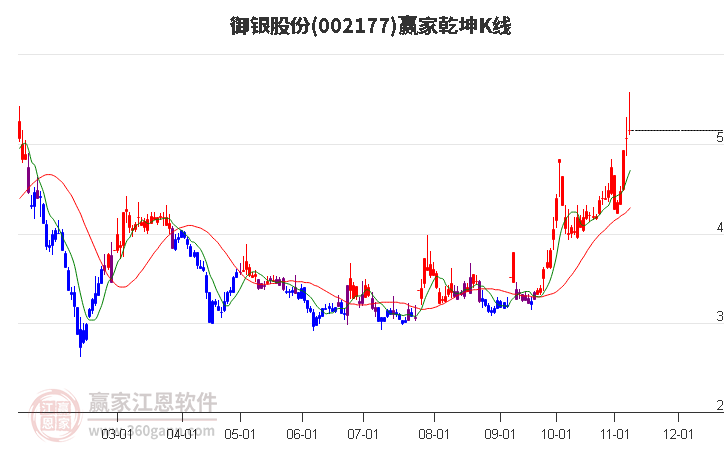 002177御银股份赢家乾坤K线工具