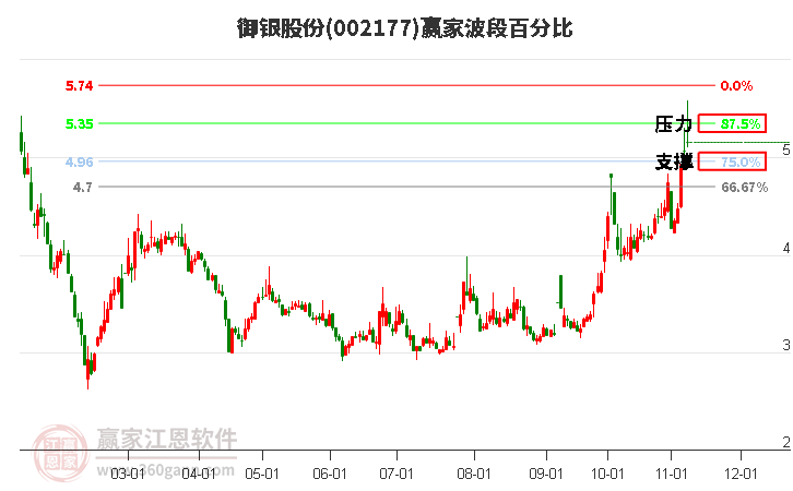 002177御银股份赢家波段百分比工具