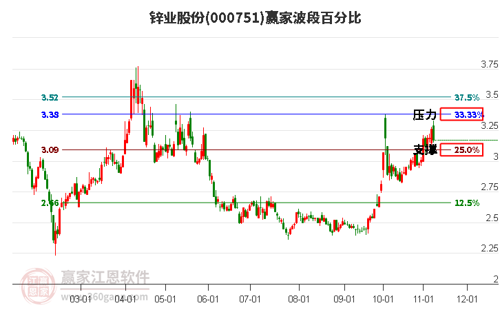 000751锌业股份赢家波段百分比工具