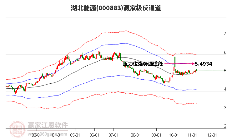 000883湖北能源贏家極反通道工具 000883湖北能源贏家極反通道工具