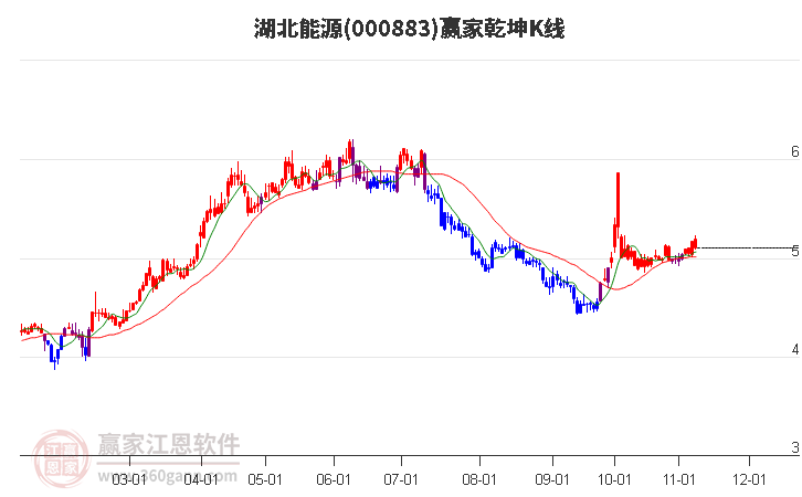 000883湖北能源贏家乾坤K線工具 000883湖北能源贏家乾坤K線工具