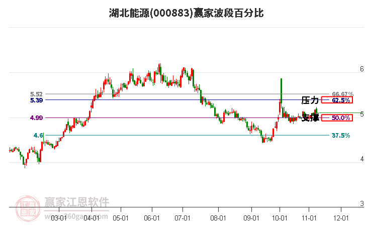 000883湖北能源贏家波段百分比工具 000883湖北能源贏家波段百分比工具
