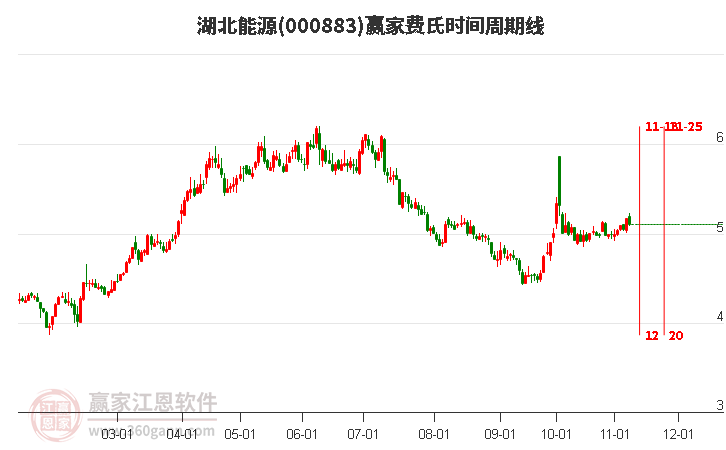 000883湖北能源贏家費(fèi)氏時間周期線工具 000883湖北能源贏家費(fèi)氏時間周期線工具