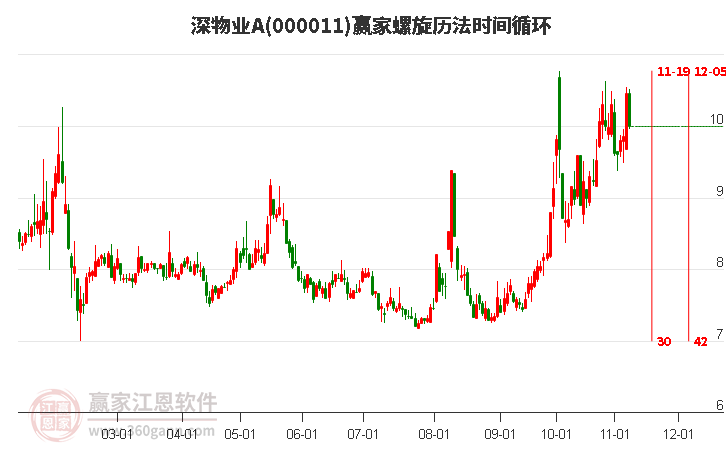 000011深物业A赢家螺旋历法时间循环工具